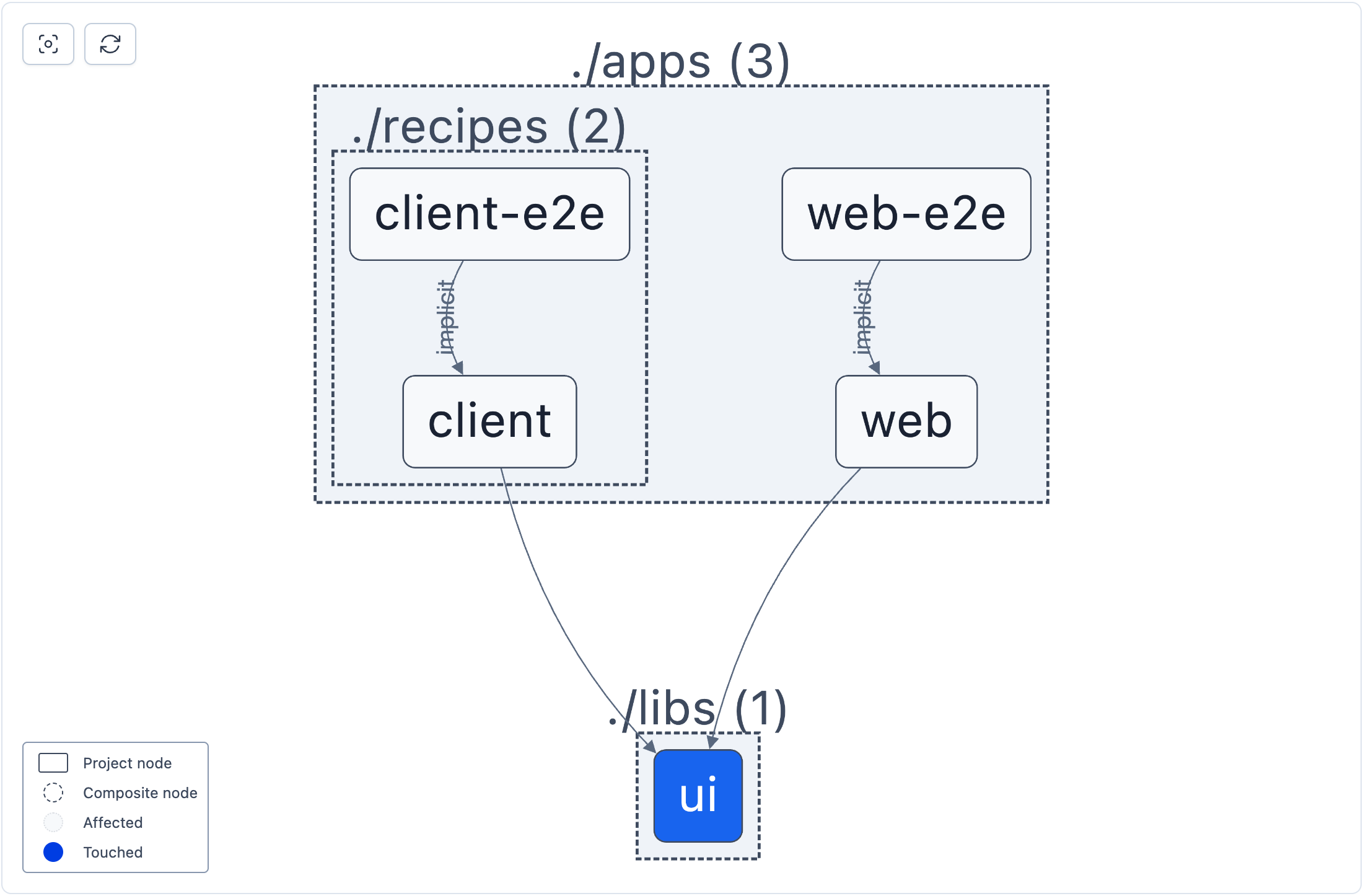 CIPE Affected Project Graph -- new CIPE tasks